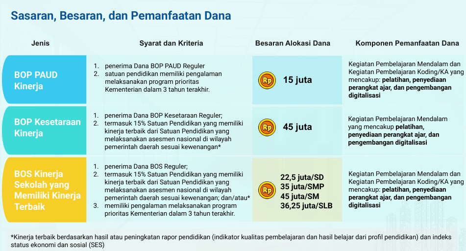 Besaran Alokasi Dana BOS Kesetaraan Kinerja 2025 Besaran Alokasi Dana BOS Kesetaraan Kinerja 2025