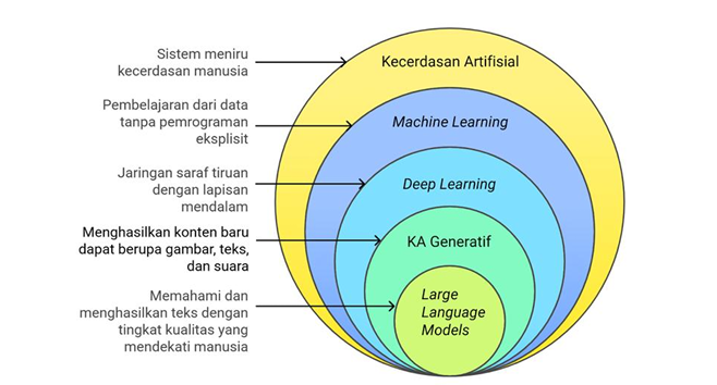 Cakupan Kecerdasan Artifisial Cakupan Kecerdasan Artifisial