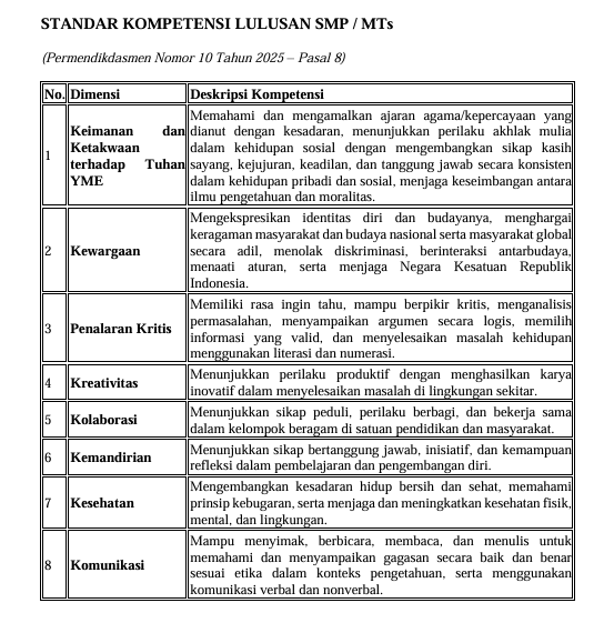 Standar Kompetensi Lulusan SMP/MTs 2025 Standar Kompetensi Lulusan SMP/MTs 2025